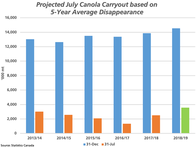 This chart highlights the Dec. 31 canola stocks reported on Tuesday for 2018 as well as the past five years (blue bars). The orange bars represent the following July 31 ending stocks over the past five years, while the green bar represents a projection for 2018/19 based on the five-year average January through July disappearance, pointing to stocks pushing into record territory above 3 million metric tons. (DTN graphic by Cliff Jamieson) 